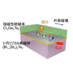 トポロジーの異なる絶縁体界面による高効率磁化制御 ～トポロジカル電流を用いたスピントロニクス素子応用に期待～