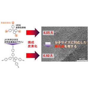 分子構造により細孔径を制御したカーボン