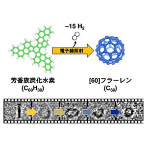 フラーレンの球面構造はどのようにしてできるのか ～３次元の分子が組み上がっていく様子を映像で捉えた～