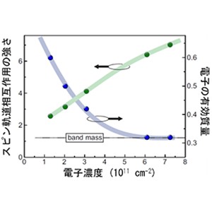 酸化亜鉛でスピン軌道相互作用と電子相関の共存を実証 ～新しい電子相開拓への手がかり～