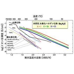 H<sup>-</sup>イオンの低温高速伝導を実現
