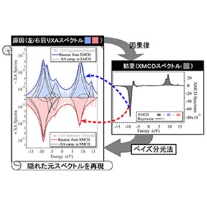 世界初XMCDのベイズ分光で、隠れた元スペクトルを再現 ～磁石材料の新しいスペクトル解析法の開発～