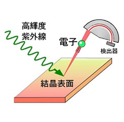 ベイズ推定を用いた新たな電子構造の解析法を開発 ～トポロジカル絶縁体などを巡る数々の論争の決着へ