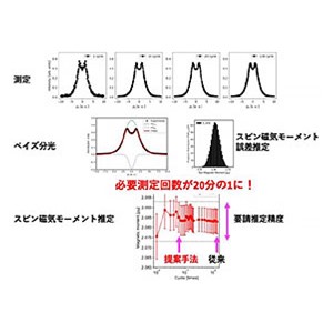 ベイズ分光を用いて磁気コンプトン散乱測定時間の短縮に成功 ～従来の測定時間の20分の1で測定可能に～