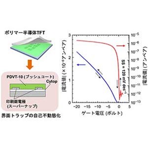 ポリマー半導体トランジスターで最高のスイッチング特性を実現 ～界面トラップを不動態化する分子機構を確認し高性能化に指針～