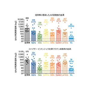 SARS-CoV-2ミュー株（B.1.621.系統）はワクチン接種者が保有する中和抗体に対して極めて高い抵抗性を示す