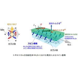 面直スピンによる有効磁場の発現 ～垂直磁化膜の高効率な磁化反転