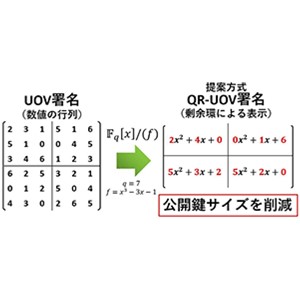 量子コンピューターでも解読できない安全な暗号技術を開発 ～データサイズが小さく効率的なデジタル署名 －QR-UOV－ ～