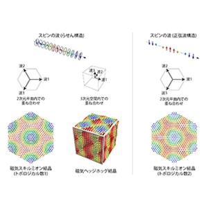 トポロジカルスピン結晶の新しい制御法を発見 ～スピンの波の位相変化による新しい磁気渦結晶と伝導特性の開拓～