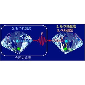 世界初、ダイヤ中の電子と光子の幾何学的な量子もつれの生成に成功 ～ノイズ耐性のある量子インターネットへの道を開く～