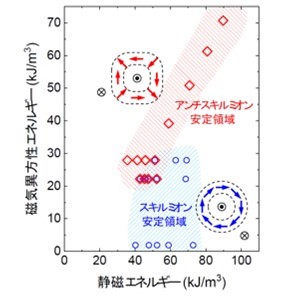 磁気異方性制御によるアンチスキルミオンの安定化に成功