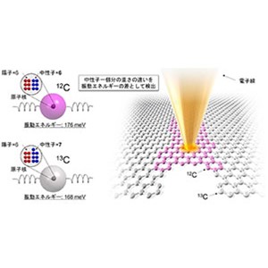 同位体を原子レベルで識別・可視化することに成功～透過電子顕微鏡で同位体の分析が可能に～