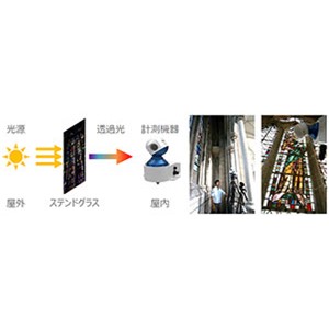 自然光変動の影響を大幅に軽減できる分光撮影技術を開発～世界遺産の撮影で実証、期待されるデジタルアーカイブ技術の向上～