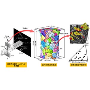 金属の破壊はなぜ起こるのか　複合的な３D可視化技術により解析～定説と異なる真の破壊メカニズムを明らかに～