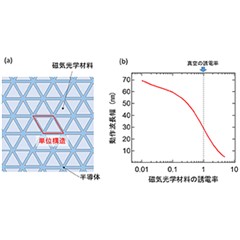 広帯域トポロジカル光導波路を実現する手法を発見～光回路技術の新たな可能性を開く～