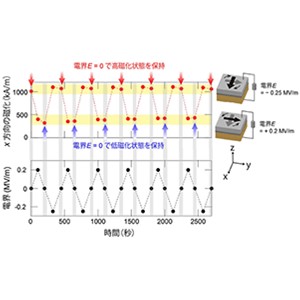 世界最高性能のスピントロニクス界面マルチフェロイク構造を実証～スピントロニクスデバイスの電圧情報書き込み技術へ新たな道～