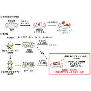 二酸化炭素をほとんど排出せず、天然ガスから有用化学品を直接合成～高性能・高耐久な鉄酸化物サブナノクラスター触媒を開発～