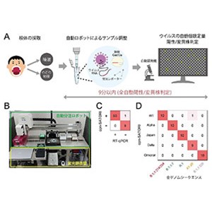 新型コロナウイルスの超高感度・全自動迅速検出装置の開発～汎用的な感染症診断装置としての社会実装に期待～