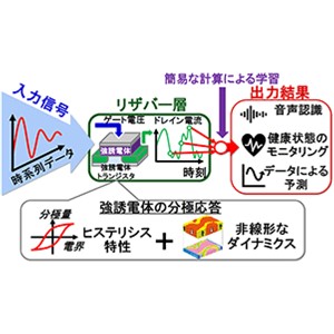 強誘電体トランジスターを用いた人工知能計算の新方式を開発～高い精度での音声認識を実現～