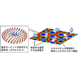 新型スキルミオン結晶が示す特異なスピン・電荷励起の性質を発見～未知のデバイス機能の開拓や技術応用に期待～