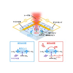 世界初、光ランダムアクセス量子メモリーの原理実証に成功～大規模集積量子メモリーやダイヤモンド量子コンピューターの実現に道～