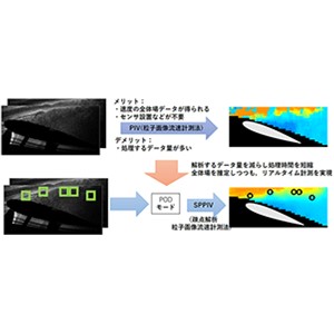 高速な空気の流れをリアルタイム計測 従来比20倍速を実現～変化する流体に呼応するアクティブ制御に期待～