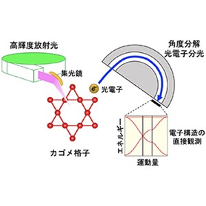 カゴメ格子超伝導を担う電子軌道を解明～放射光を用いた先端電子計測で照らし出す～