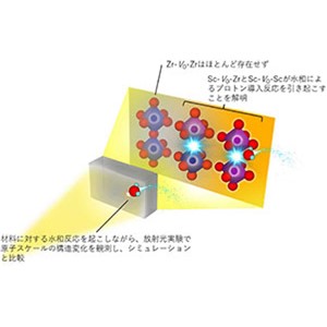 高性能電解質材料におけるプロトン導入反応の活性サイトを世界初解明～中温で動作する固体酸化物形燃料電池の開発を加速～