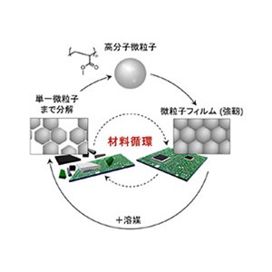 高分子微粒子を活用した新たなマテリアルリサイクルを実現～材料の劣化がなく高品質、安定性と分解性を両立～