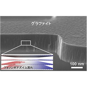 熱を運ぶ粒子「フォノン」の流れを理解し、放熱材料の性能を向上～半導体デバイスの排熱問題の解決に期待～