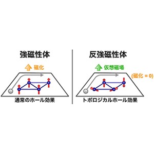 反強磁性体におけるトポロジカルホール効果の実証に成功～磁気情報の新しい読み出し手法としての活用に期待～