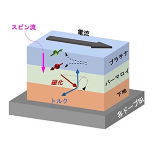 6G通信に向けた光源の新原理を提案～周波数変換を可能にする時間変調磁性メタマテリアルの実現に期待～