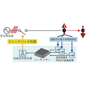 シリコン量子ビットのフィードバック型初期化技術を開発～量子コンピューターデバイスの不完全性に処方箋～