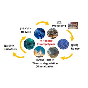 堀 久男教授らが執筆したフッ素樹脂のリサイクルや廃棄物処理環境、影響に関する総説が英国王立化学会(RSC)発行の Chemical Society Reviews に掲載