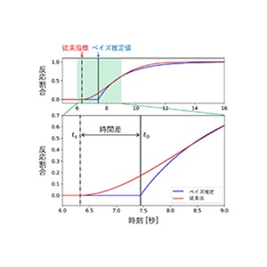 ベイズ推定に反応速度論を導入した解析法を開発～機能性材料の実用化に向けダイナミクス解析を高度化～