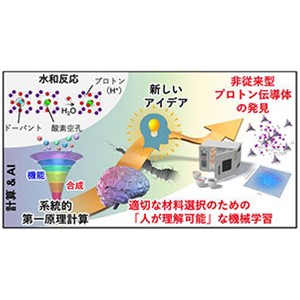 非従来型プロトン伝導体の効率的探索手法を世界で初めて開発・実証～計算・データ科学・実験の有機的融合による新たな材料設計指針～