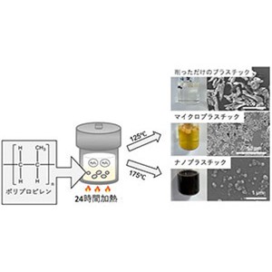 ナノプラスチックの生体影響を調べるためのモデル試料を作製～ポリプロピレンの高温・高圧分解により実現～