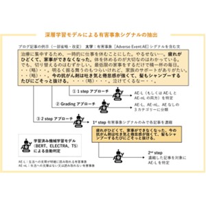 日常生活への支障度に応じた有害事象シグナル抽出手法の開発－患者が発信したテキストデータを活用した医療の提案－