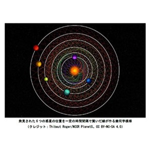 共鳴し合う６つ子の惑星を発見～全ての隣り合う惑星の公転周期が尽数関係を持つ惑星系HD110067～