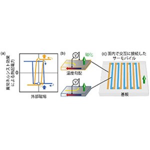 トポロジカル磁性体の磁気熱電効果で起電力生成に成功～ゼロ磁場下でも熱電変換動作が可能で創エネや省エネに期待～