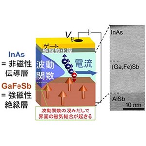 非磁性半導体に大きなスピン分裂を観測、電圧で制御できることを実証～次世代半導体スピントロニクス・デバイス実現可能性の開拓～