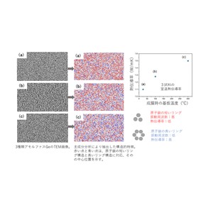 熱伝導率の異なるアモルファス材料の構造的要因をデータ科学で解明～準安定相の材料研究に新たな指針～