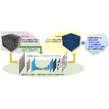 AIでセラミックス材料の３次元ミクロ構造の高精度なモデル化に成功～新しい計算手法や材料の機能解明、プロセスの革新に貢献～