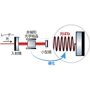 量子光学で光バネの硬化に成功～次世代重力波望遠鏡での応用に期待～