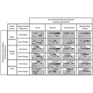 ISO34502の自動運転車危険シナリオを数学的に定式化～安全性保証タスクの自動化・効率化により自動運転の社会受容を促進～