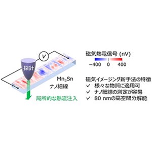 機能性反強磁性体ナノ細線の磁気イメージング～簡易的・高空間分解能の新手法を用いて～