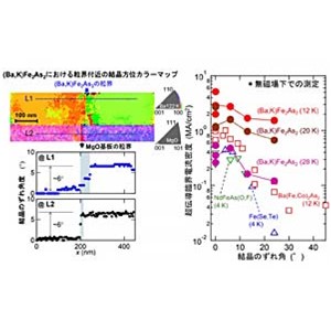 鉄系超伝導体（Ba,K）Fe2As2における粒界特性の特異性を発見～多結晶でも高性能な高温超伝導体の創製に道～