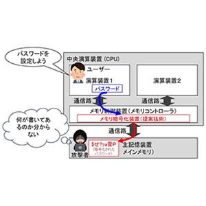 テラバイトスケールのコンピューターメモリーを安全で高効率に暗号化できる新技術を開発～遅延63パーセント抑制、性能低下44パーセント抑制、攻撃から復旧まで数千倍高速化 安全で快適なクラウド活用に寄与～