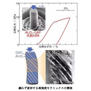 脆いセラミックス同士を組み合わせると壊れずに変形するようになる現象を発見 ―強靭なセラミックス材料開発のための新たな設計指針を提案―