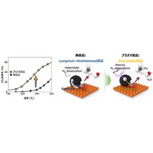 プラズマで生成した水素原子による「メタネーション反応」の低温活性化に成功～低炭素社会の早期実現に資する新たな電化技術として期待～